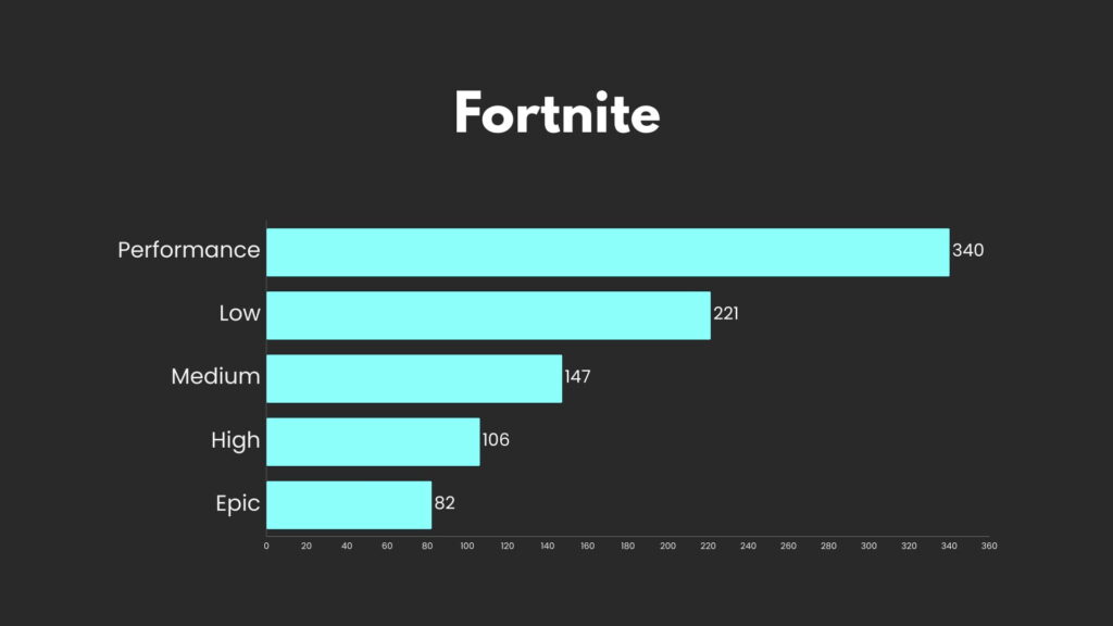 Fortnite benchmarks with the i5-11600K and GTX 1660 Ti