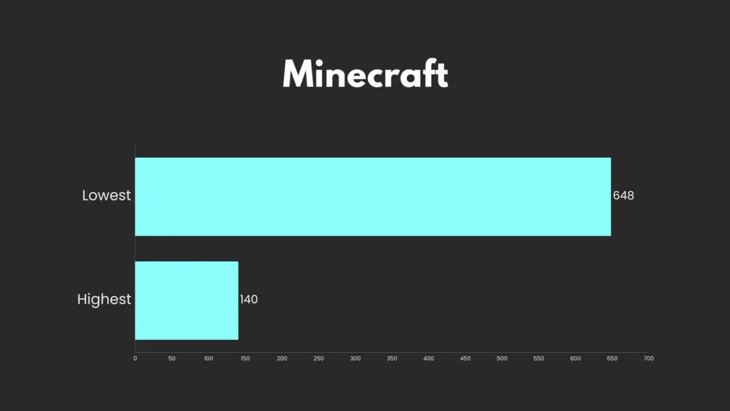 Minecraft benchmarks with the i5-11600K and GTX 1660 Ti 