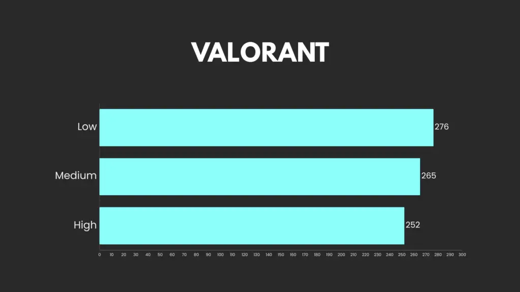 VALORANT benchmarks with the i5-11600K and GTX 1660 Ti 