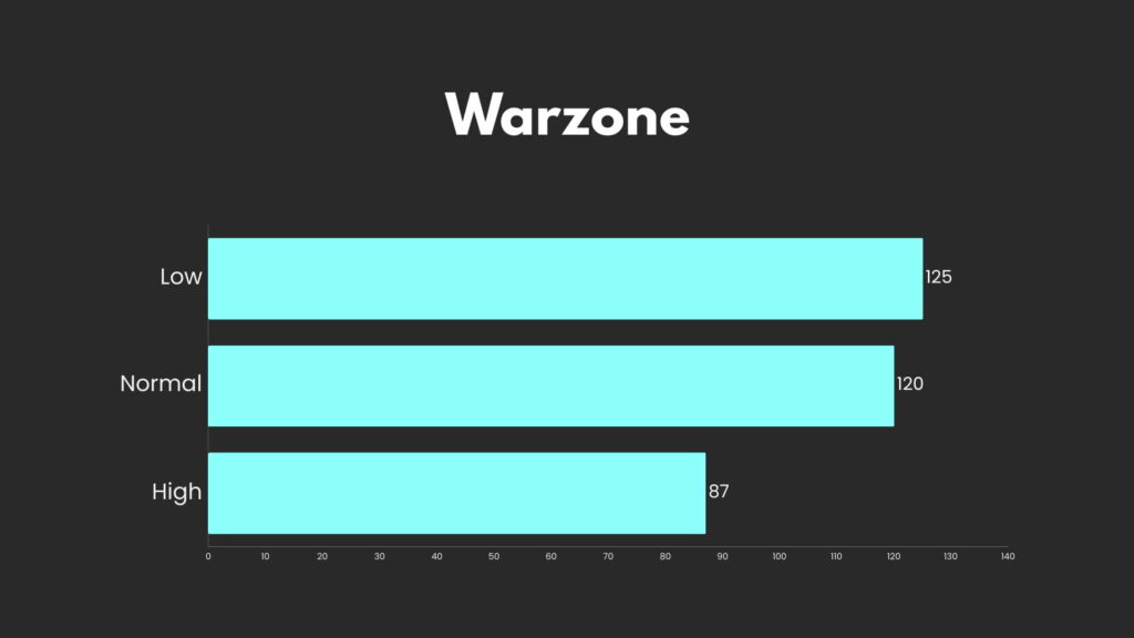 Warzone benchmarks with the i5-11600K and GTX 1660 Ti 