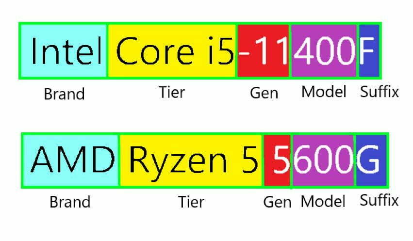 mærke Overdreven Begrænset A Guide to Intel and AMD CPU Naming Conventions - Art of PC