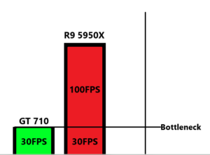 Read more about the article CPU and GPU Bottlenecks Explained