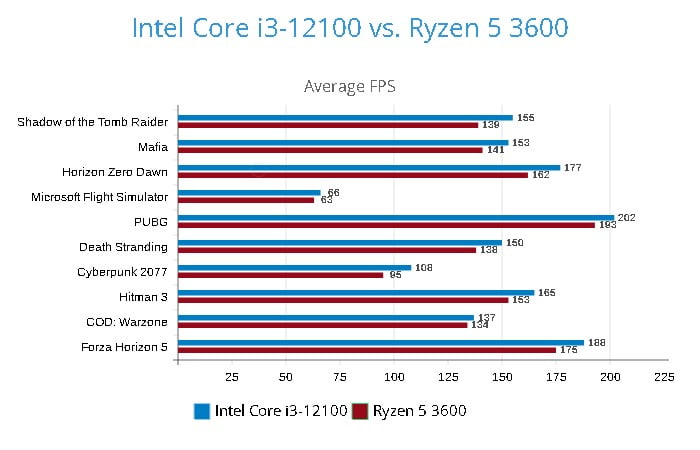 Ryzen 5 3600 vs. Core i3-12100 Average FPS Chart