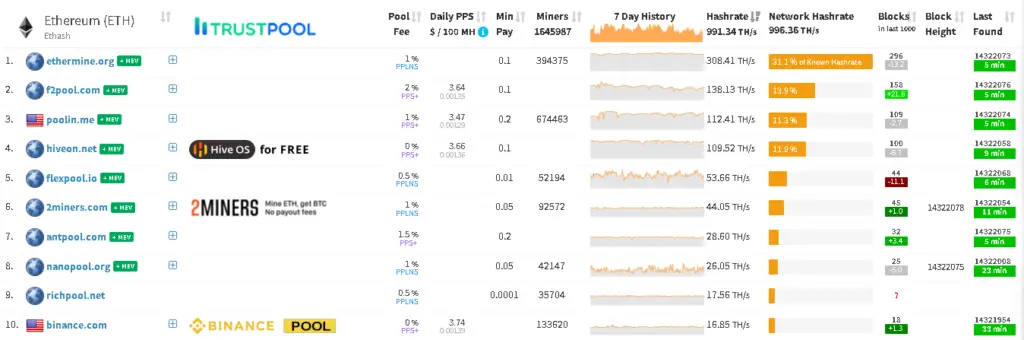 MinerPoolStats Top 10 Ethereum Pools