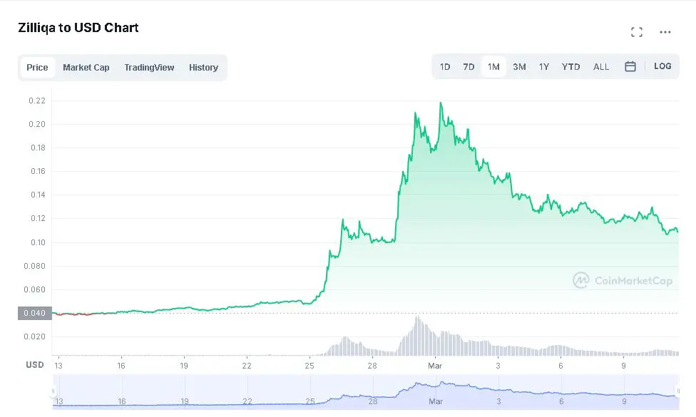 Zilliqa CoinMarketCap price chart March 12-April 12 2022