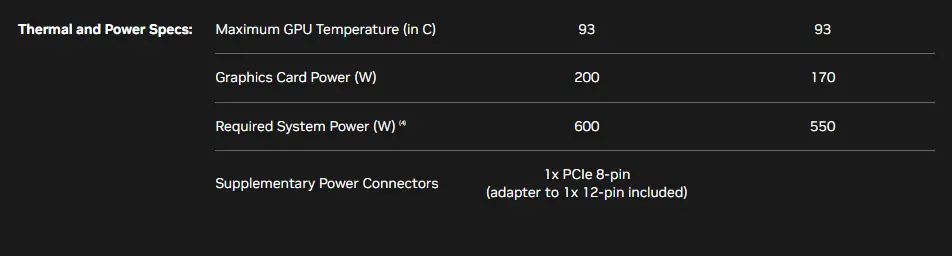 Nvidia RTX 3060 and RTX 3060 Ti Power supply recommended specs