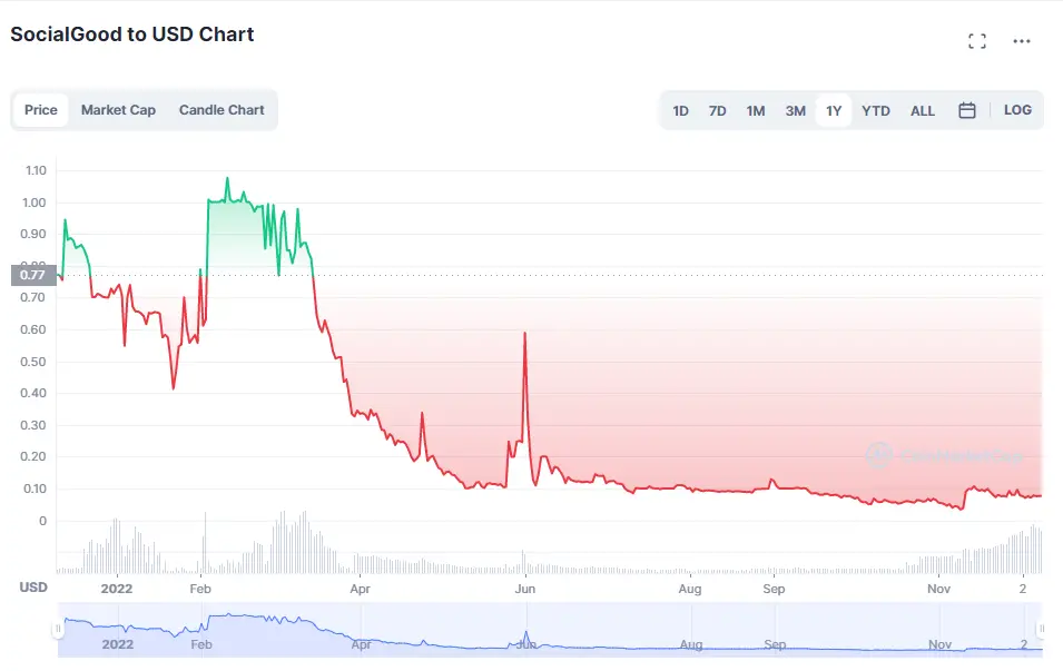 socialgood crypto price