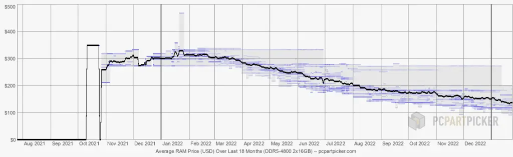 DDR5 RAM Price over Time